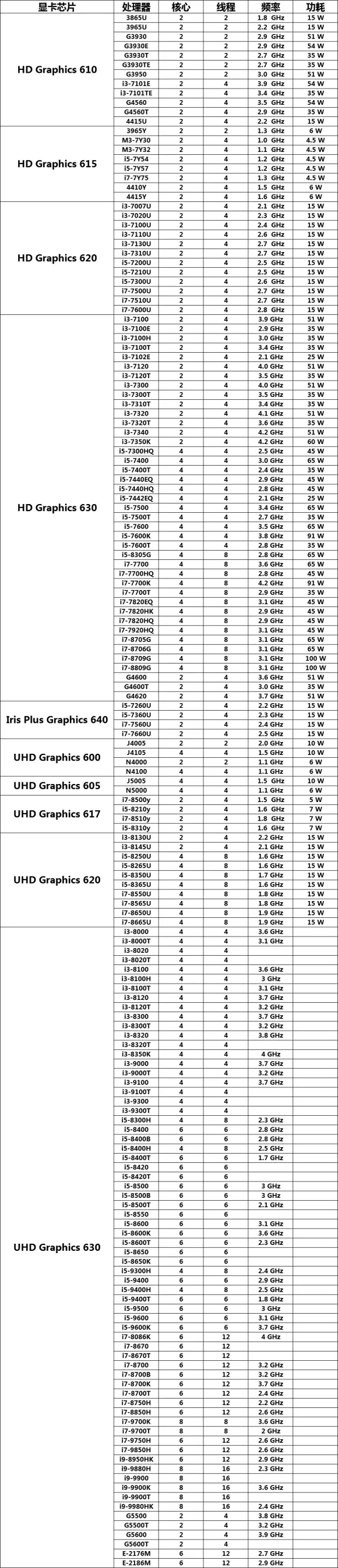 附完美支持H265和VP9编码8K 10Bit视频硬解的英特尔核显列表: 附完美支持H265和VP9编码8K 10Bit视频硬解的英特尔核显列表:
